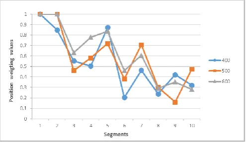 TABLE V.  THE POSITION WEIGHTING VALUES OF SEGMENT 6 TO 10 IN DIFFERENT DIMENSIONS 