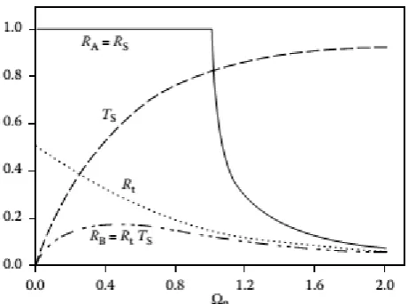 Figure 3 damping time constant tp versus Ω0.   reaches a peak value of about 17% at about Ω