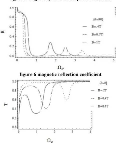 figure 5 magnetic plasma absorption coefficient  