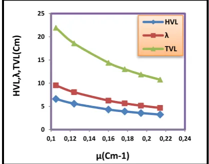 Fig.6: Variation of HVL, λ and TVL values versus the selected shielding types. 