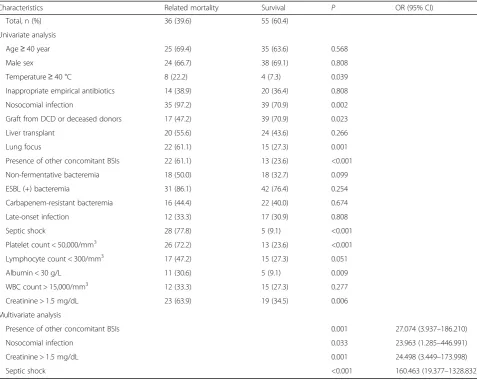 Table 3 Risk factors for bacteremia-related mortality in ASOT recipients with MDR GNB