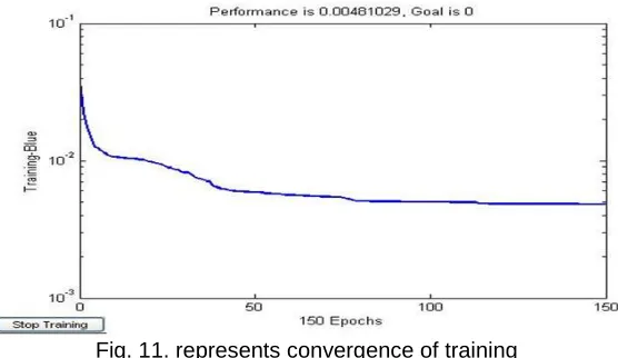 Fig. 11. represents convergence of training  