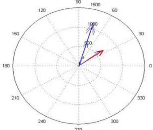 Fig .7. shows 12 vectors of signal beside each other  