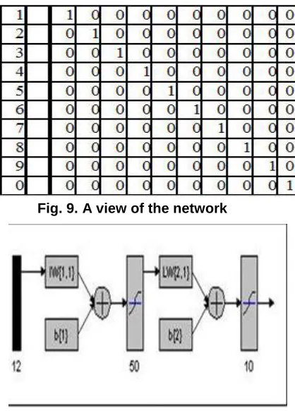 Fig. 8. Applying above algorithm on audio signals of 0, 1, 2,….9  