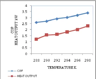 Fig 2 .COP and heat output  Vs  Ambient temperature 