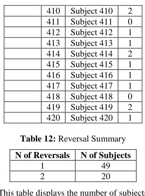 Table 12:  Reversal Summary  