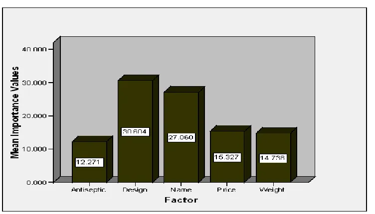 Table 13:  Profile preference by Total Utility  