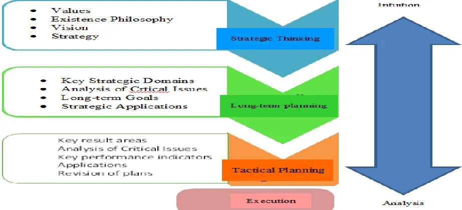 Table 1- Distinct characteristics of strategic and operational thinking 