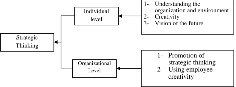 Fig. 2 – Bonn’s model of strategic thinking  The most recent study on the matter dates back to 2005, in which becoming a strategic thinker was 