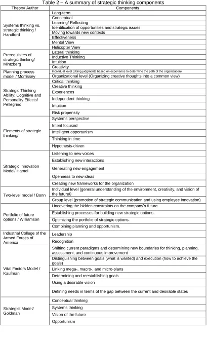 Table 2 – A summary of strategic thinking components  Components 