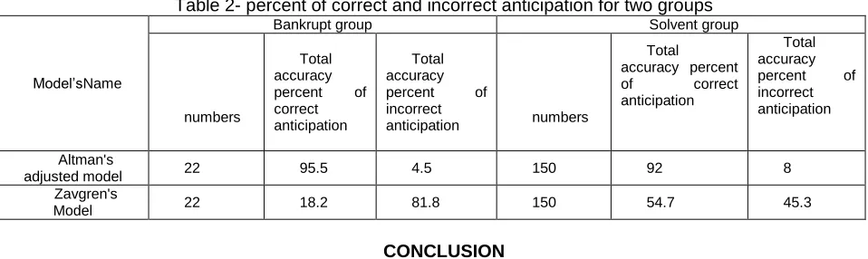 Table 2- percent of correct and incorrect anticipation for two groups Bankrupt group Solvent group 