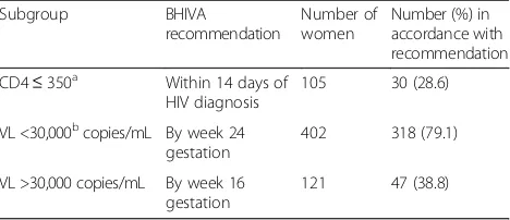 Table 4 Timing of antiretroviral initiation