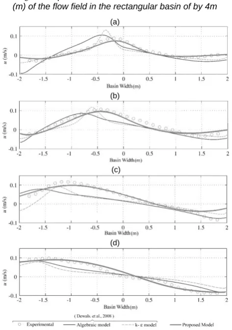 Fig. 3. Comparison between Non-dimensional moment (m) of the flow field in the rectangular basin of by 4m 