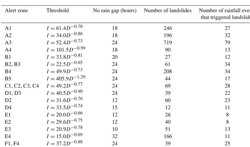 Figure 2. The rainfall threshold deﬁned for alert zone A1, compared with two alternative thresholds that were discarded because of a largernumber of false alarms (blue dots above the threshold).