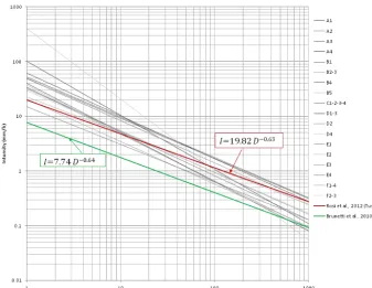 Figure 3. Comparison between the rainfall thresholds deﬁned in this study for each Tuscany alert zone and two literature thresholds deﬁnedby Rosi et al