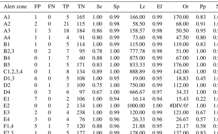 Table 3. Contingency table summarizing the validation procedureat regional level; clockwise from the upper left corner, the num-bers represent true positives, false alarms, true negatives and missedalarms.