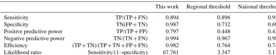 Table 4. Validation statistics of the mosaic of thresholds deﬁned in this work, compared with literature thresholds proposed by Rosi etal
