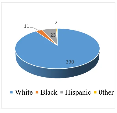 Figure 3.7 Gifted Population 