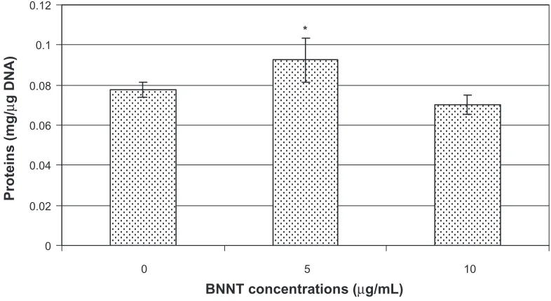 Figure 6 Total protein content normalized by ds-DNA content in C2C12 cell differentiated in presence of 0, 5, and 10 µg/mL of PLL-BNNTs (n = 3, *P  0.05).