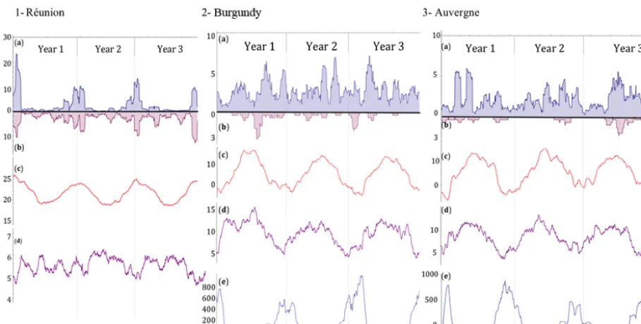 Figure 3. Cross-correlation of rockfall and rainfall forand (a) Réunion (b) Burgundy. The signiﬁcance threshold, equal to 0.031, is rep-resented by the dashed lines.
