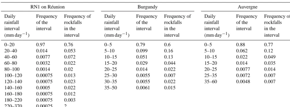 Table 2. Number of rockfalls for various intervals of daily rainfall.