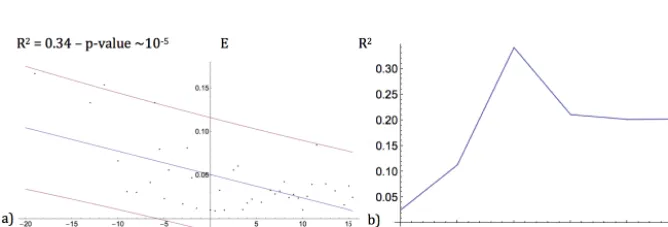 Figure 6. (a) Histogram of rainfall for Burgundy; (b) application of the method to a virtual database with 56 % of days with events and rainthat ﬁts the empirical distribution of Burgundy rainfall
