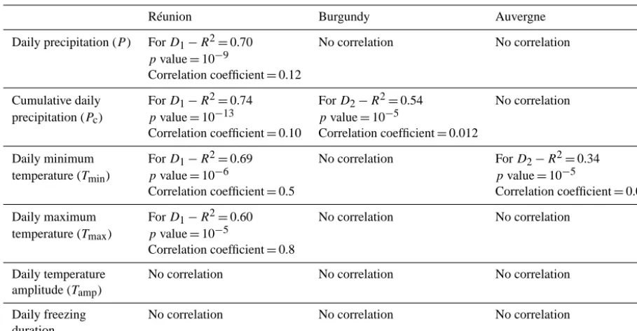 Table 5. Correlations between the chosen meteorological factors and the daily number of rockfalls; results obtained with the proposed methodon the real databases