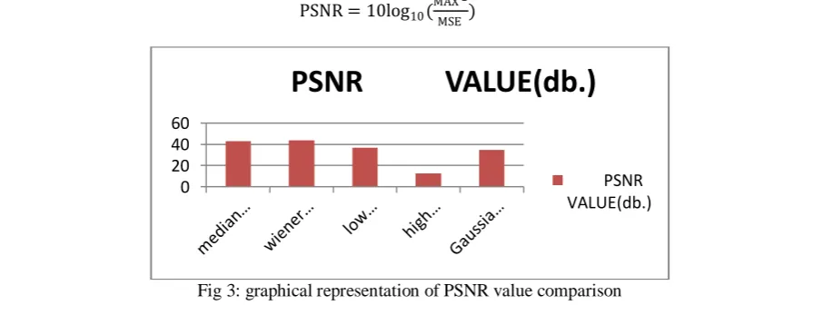 Fig 1: non-linear filter output  