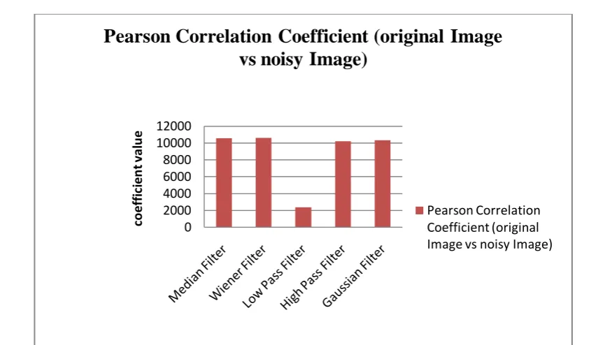 Fig 6: Graphical representation of Pearson Correlation Coefficient (original Image vs