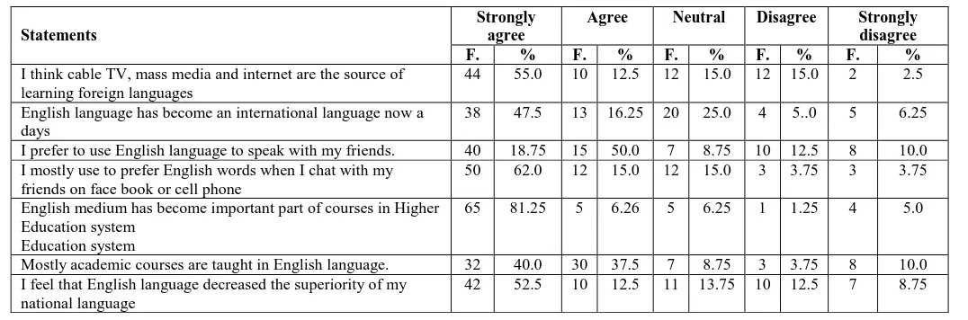 Table 5:  Distribution of the respondents according to their cultural practices (languages) N = 80 