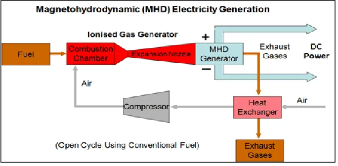 Fig.2.1: Magneto hydrodynamic Electric Generation  