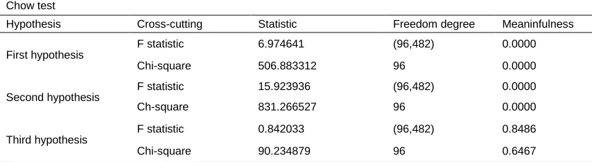 Table 1-result of Hausman test related to hypothesis 