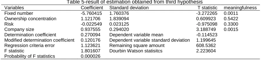 Table 3- result of obtained estimation from first hypothesis test through EGL method Coefficient Standard deviation T statistic Meaningfulness 