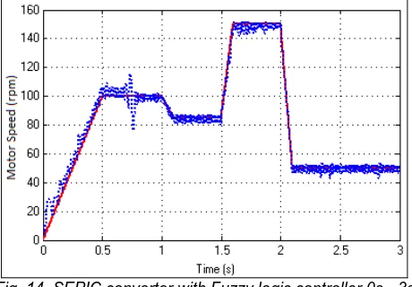 Fig. 14. SEPIC converter with Fuzzy logic controller 0s - 3s   responce 