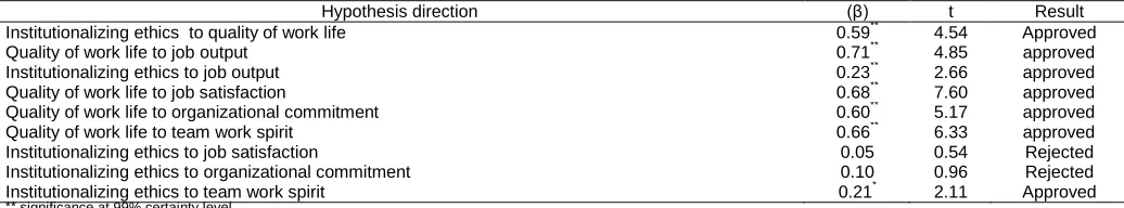 Table 1: calculating questionnaire’s Reliability Variable Number of questions 
