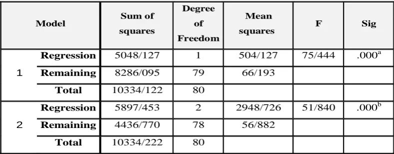 Table (4) regression line and the rest (fitting of regression line) 