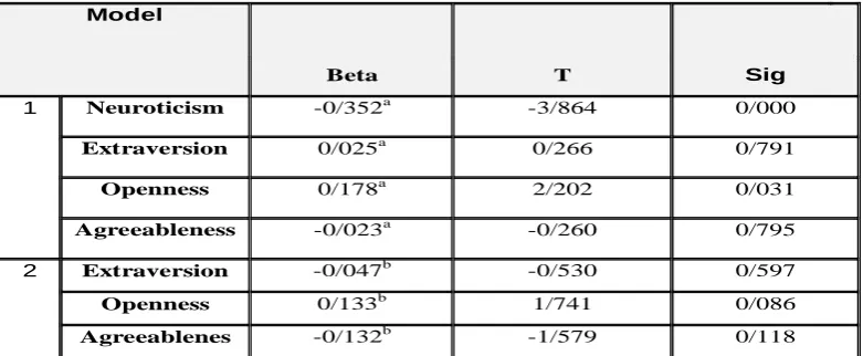Table (6) variables removed from themodel 