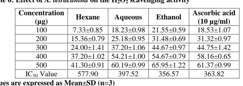Table 6: Effect of A. tetracantha on the H2O2 scavenging activity 