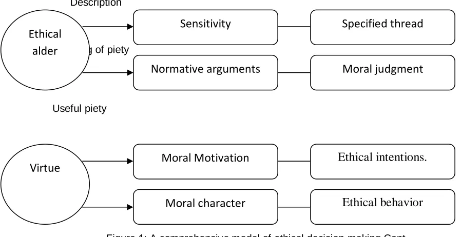 Figure 6: A comprehensive model of ethical decision-making Capt 