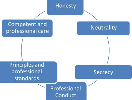 Figure 4: Components of Professional Ethics 