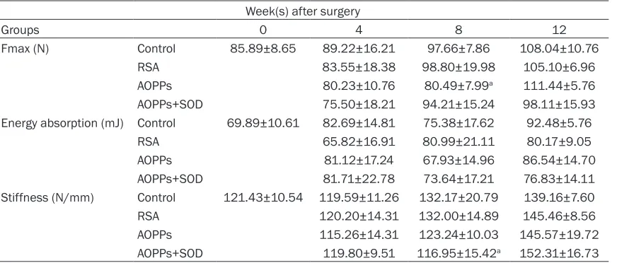 Table 1. Change in the mechanical property at the metaphyseal tibia measured by a 3-point bending test