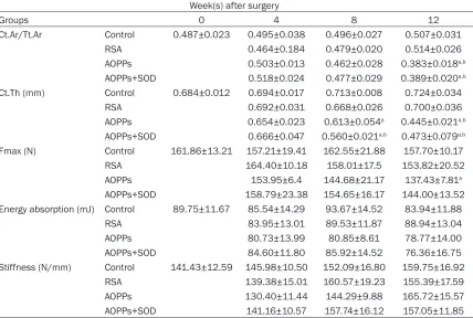 Table 3. Morphologicalparameters of femur changes throughout the experiment measured by μCT and changesin the mechanical property at the midshaft femur measured by a 3-point bending test