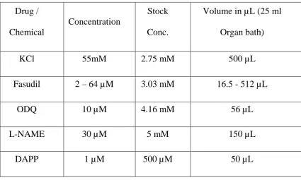 Table 1: Calculated volume of solutions to be added from stock 