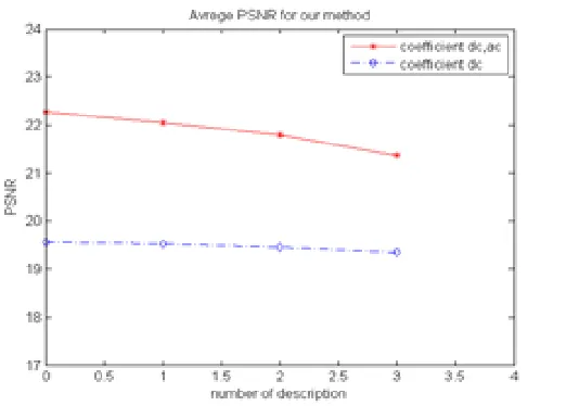 Figure 18 shows PSNR values for the number of copies that have been lost.  