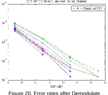 Figure 20. Error rates after Demodulate 