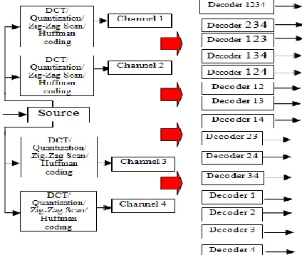 Figure 6 a block diagram of the overall four description coding drawn. According to Figure 4 original input image to two or more versions data that of the so-called version (sub image) will be divided
