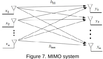 Figure 7. MIMO system 