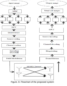 Figure. 8. Flowchart of the proposed system 