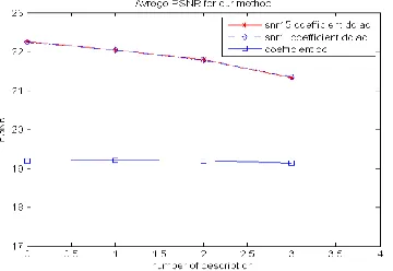 Table 1. PSNR to the state of lost prescriptions Number of copies PSNR 