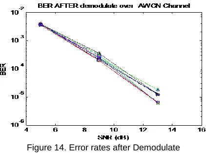 Figure 14. Error rates after Demodulate 